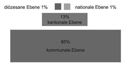 Grafik Diözesane Ebene