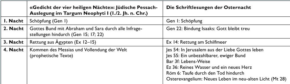 Tabelle Oster-Lesungen